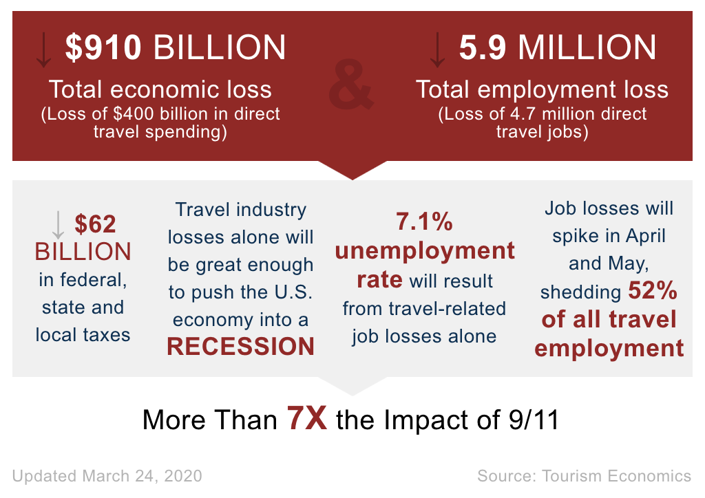 US Travel Statistics