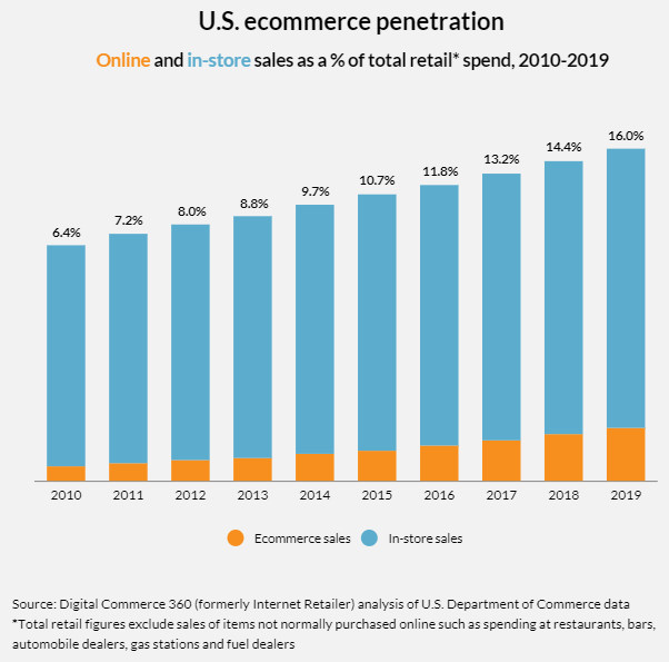 Ecommerce growth