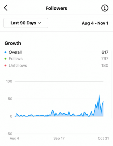 Instagram Analytics: Key Metrics To Monitor in 2023